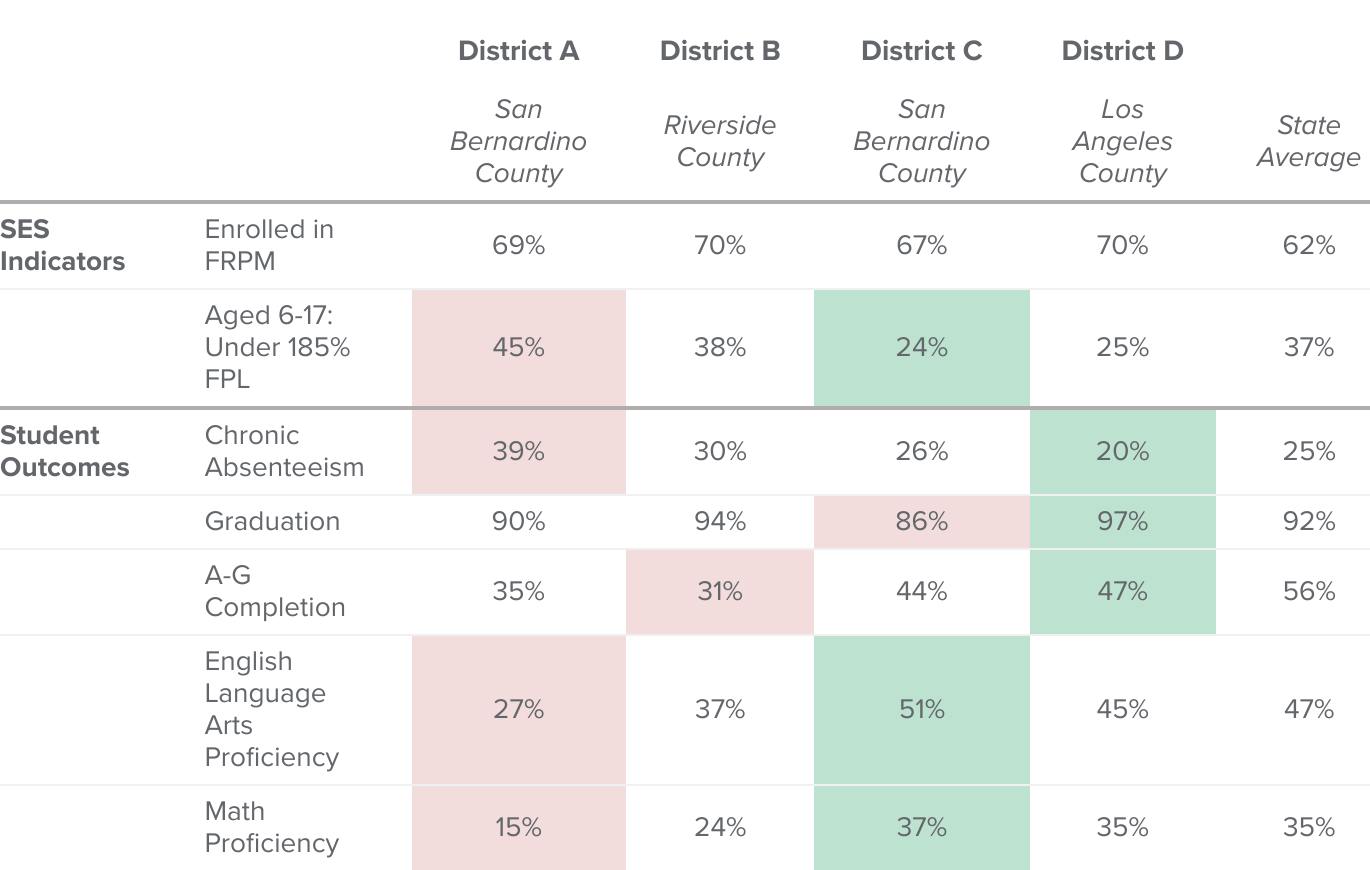 Table 2 - Despite similar FRPM rates, outcomes vary substantially and correlate with Census poverty differences (same example districts as in Table 1)