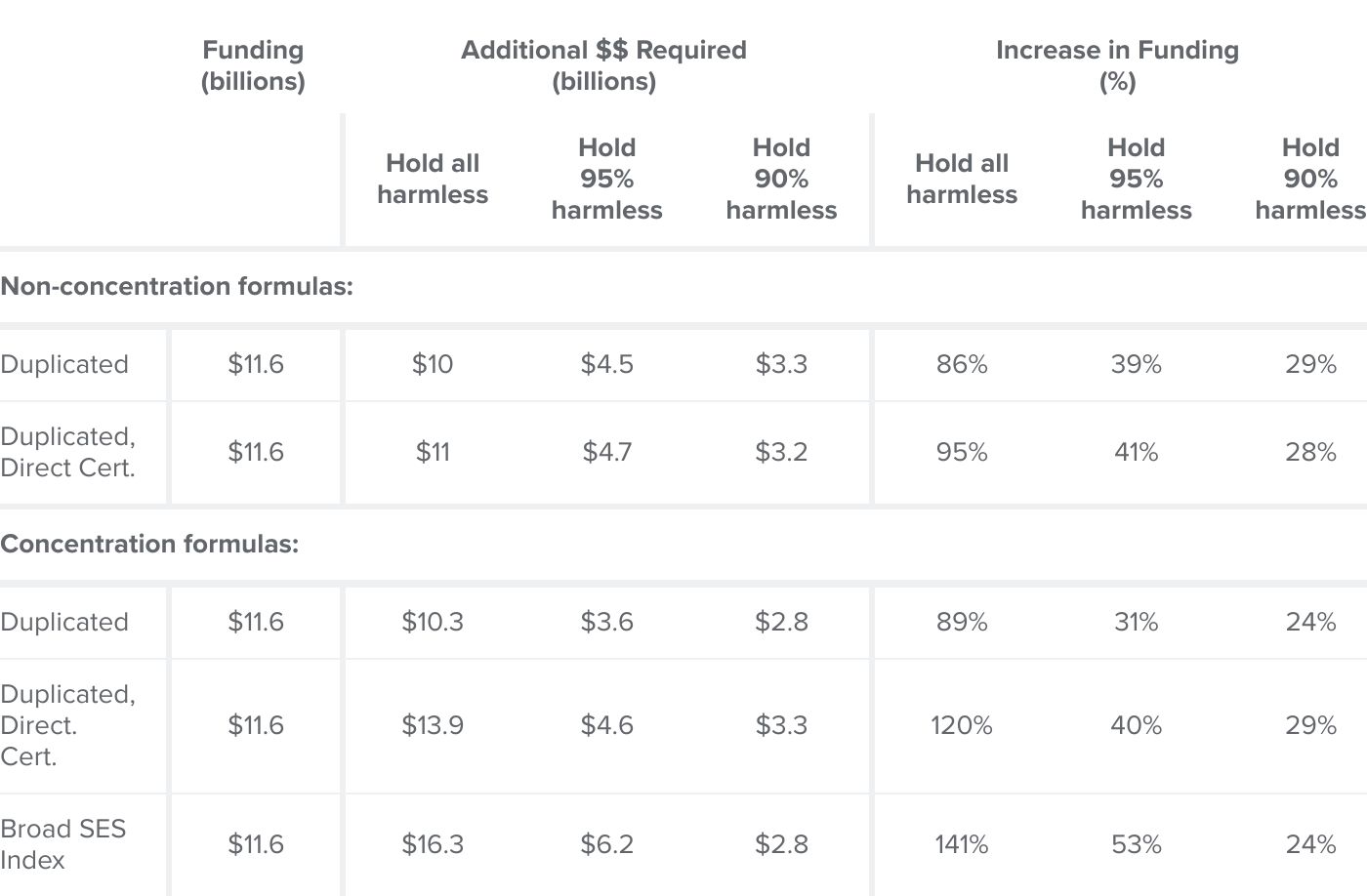table 4 - Holding all districts harmless is costly, but only holding 95 percent harmless would reduce the additional cost by half or more