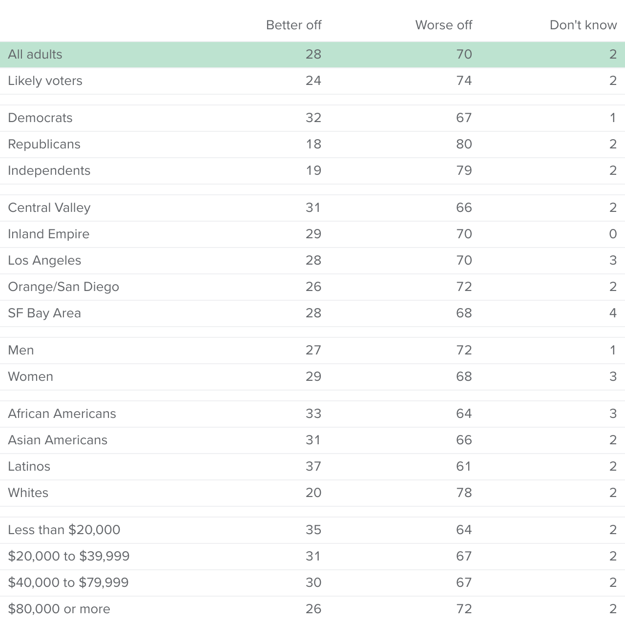 table - Most Californians think children today will be worse off financially than their parents