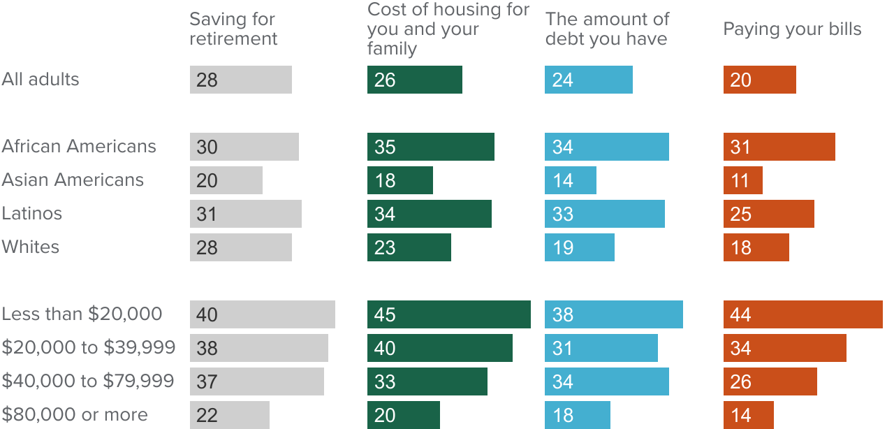 figure - Californians are most worried about saving for retirement and the cost of housing