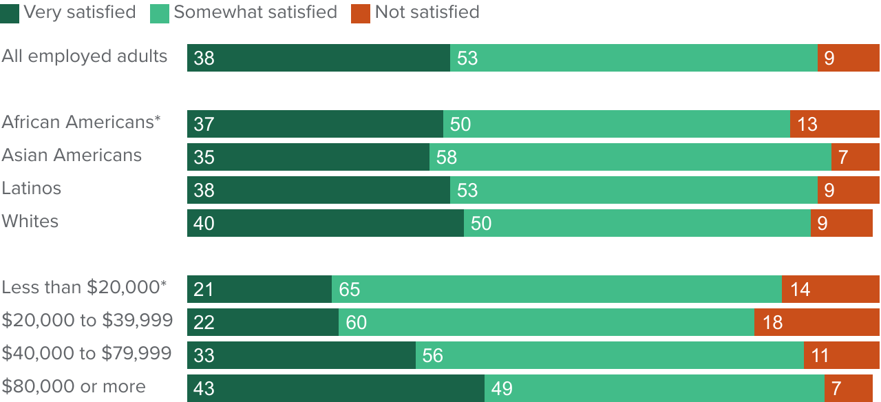 figure - Most employed adults are at least somewhat satisfied with their job