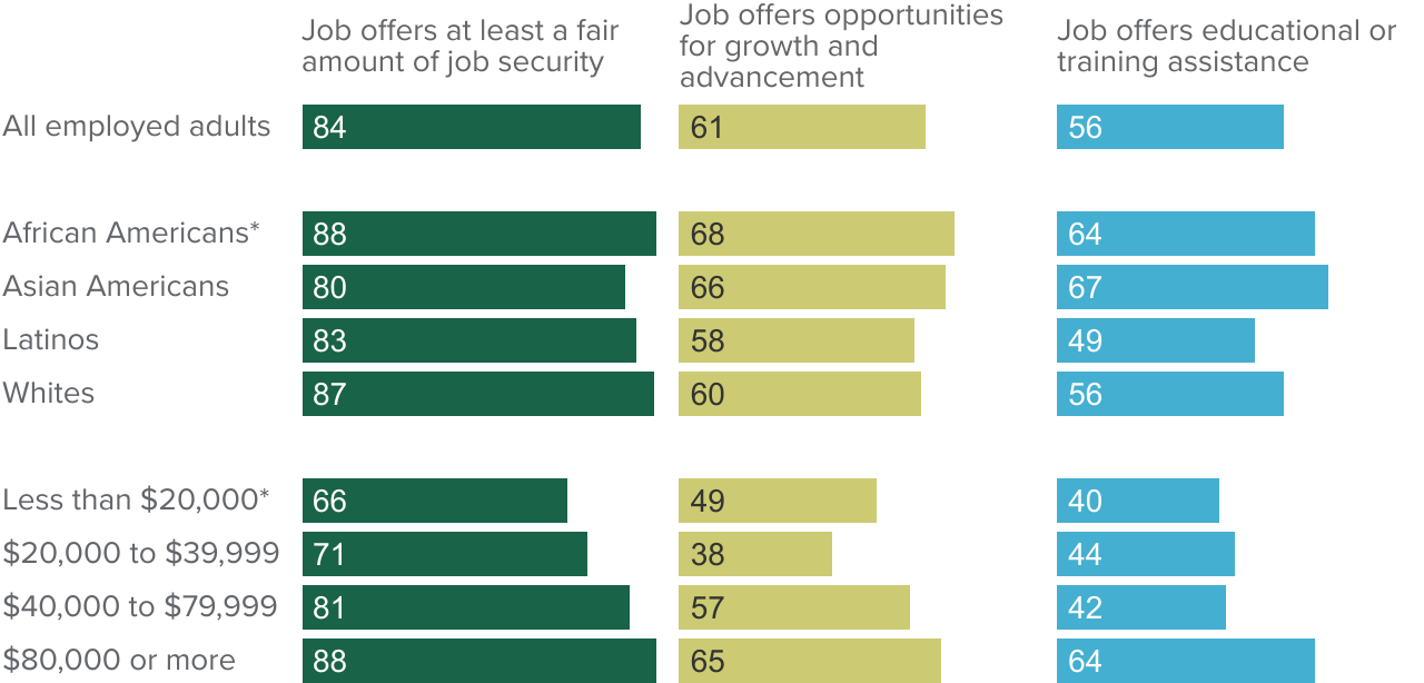 figure - Most employed adults say their job offers job security; majorities say their job offers growth opportunities and educational or training assistance
