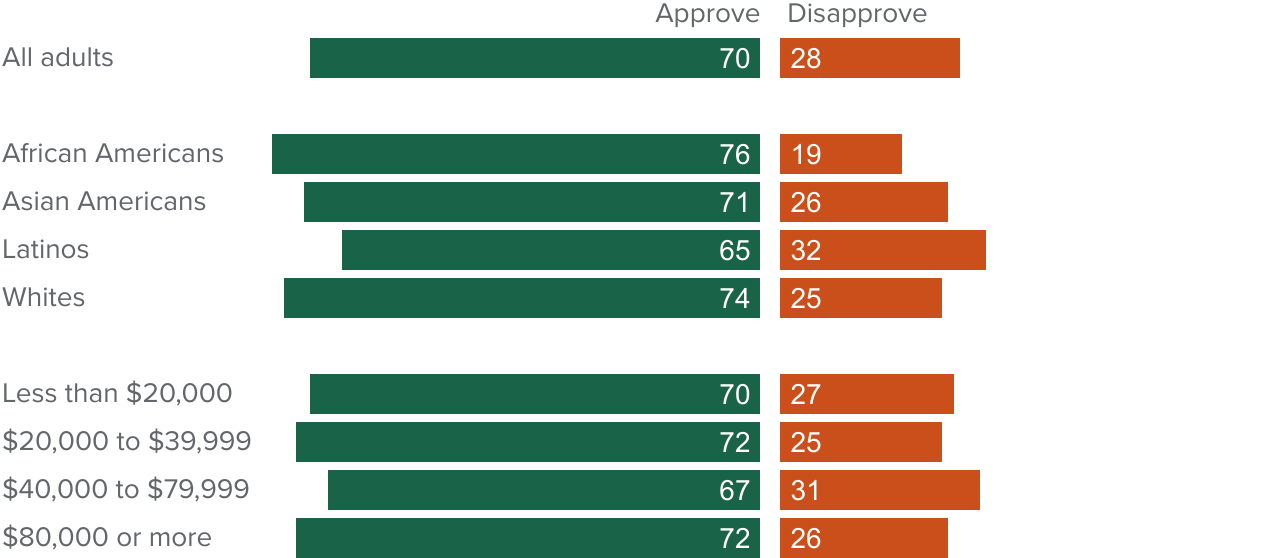 figure - An overwhelming share of Californians approve of labor unions