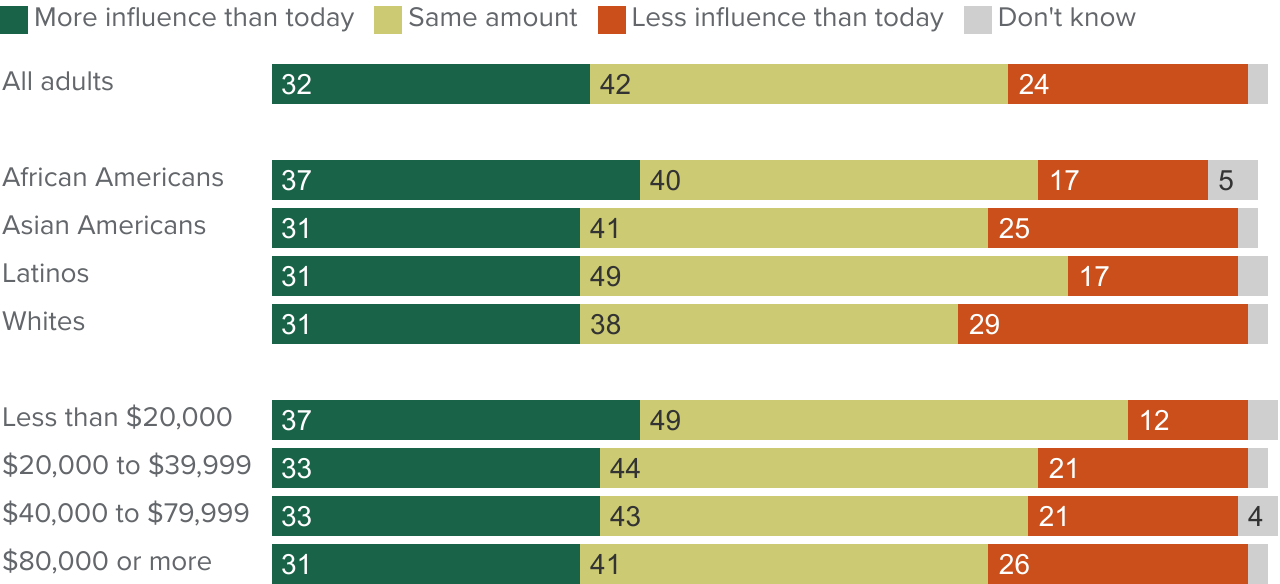 figure - Roughly four in ten Californians want labor unions to have the save amount of influence as they have today