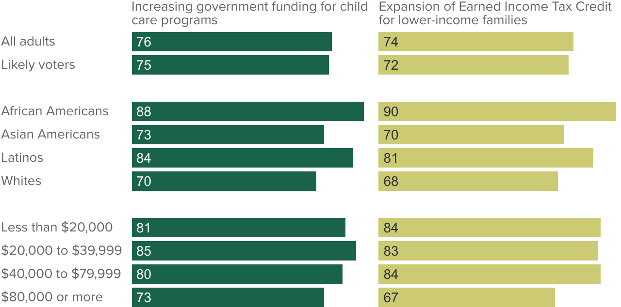 figure - Overwhelming majorities favor increasing government funding for child care programs and expanding the Earned Income Tax Credit