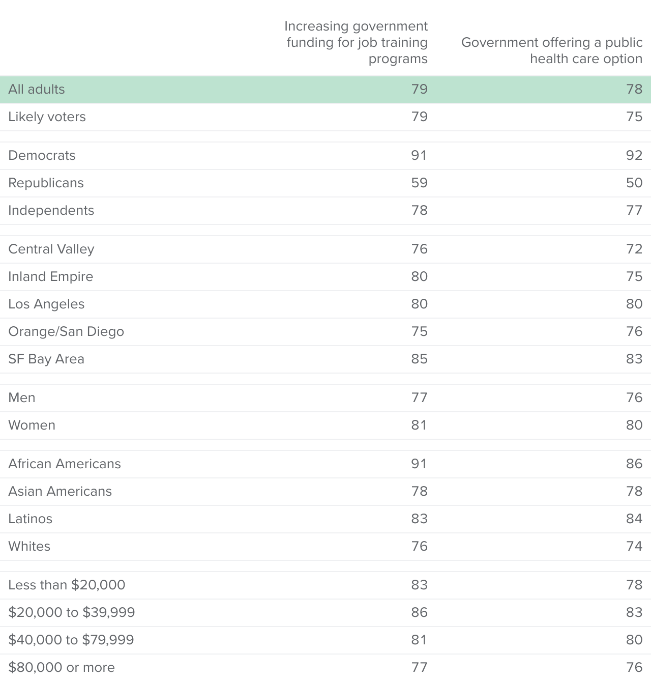 table - Overwhelming majorities favor increased funding for job training and a public health care option