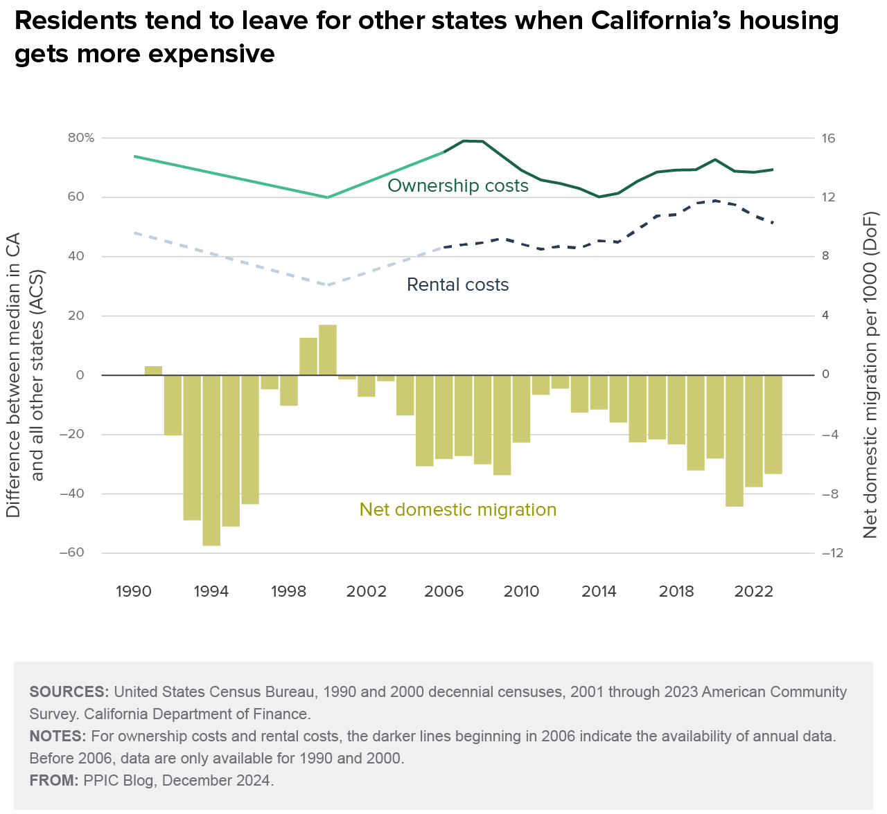 figure - Residents tend to leave for other states when California's housing gets more expensive