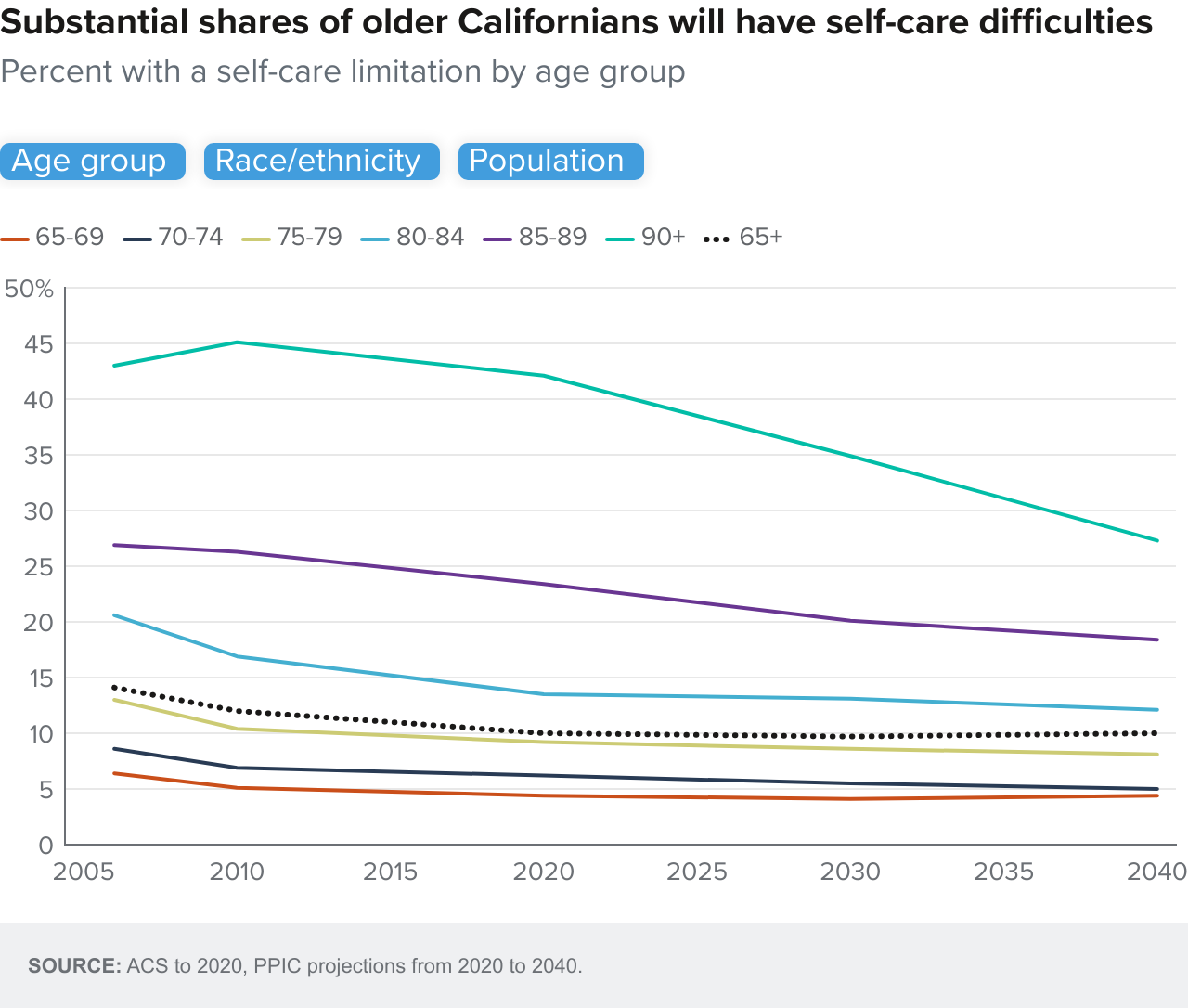 figure 11 - Substantial shares of older Californians will have self-care difficulties