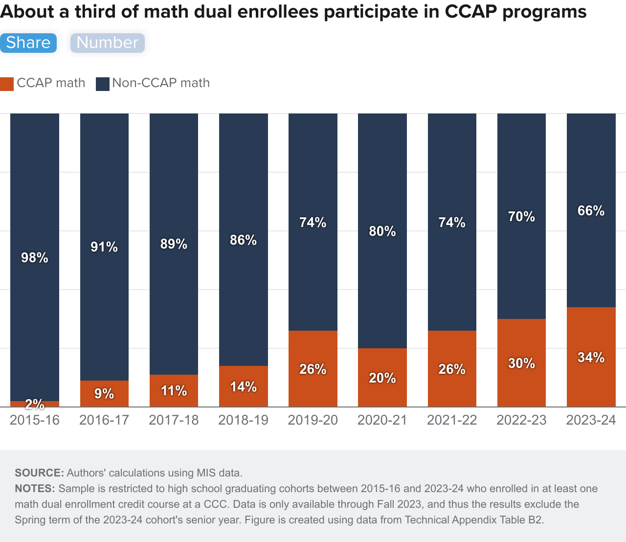 figure 4 - About a third of math dual enrollees participate in CCAP programs