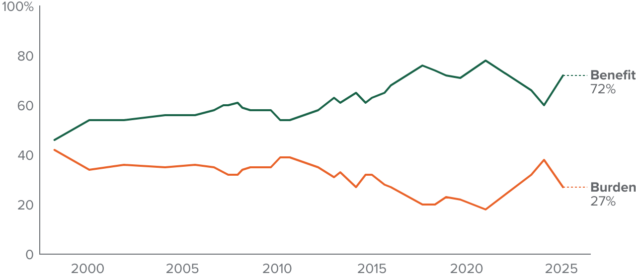 figure - An overwhelming majority of Californians say immigrants are a benefit to California because of their hard work and job skills