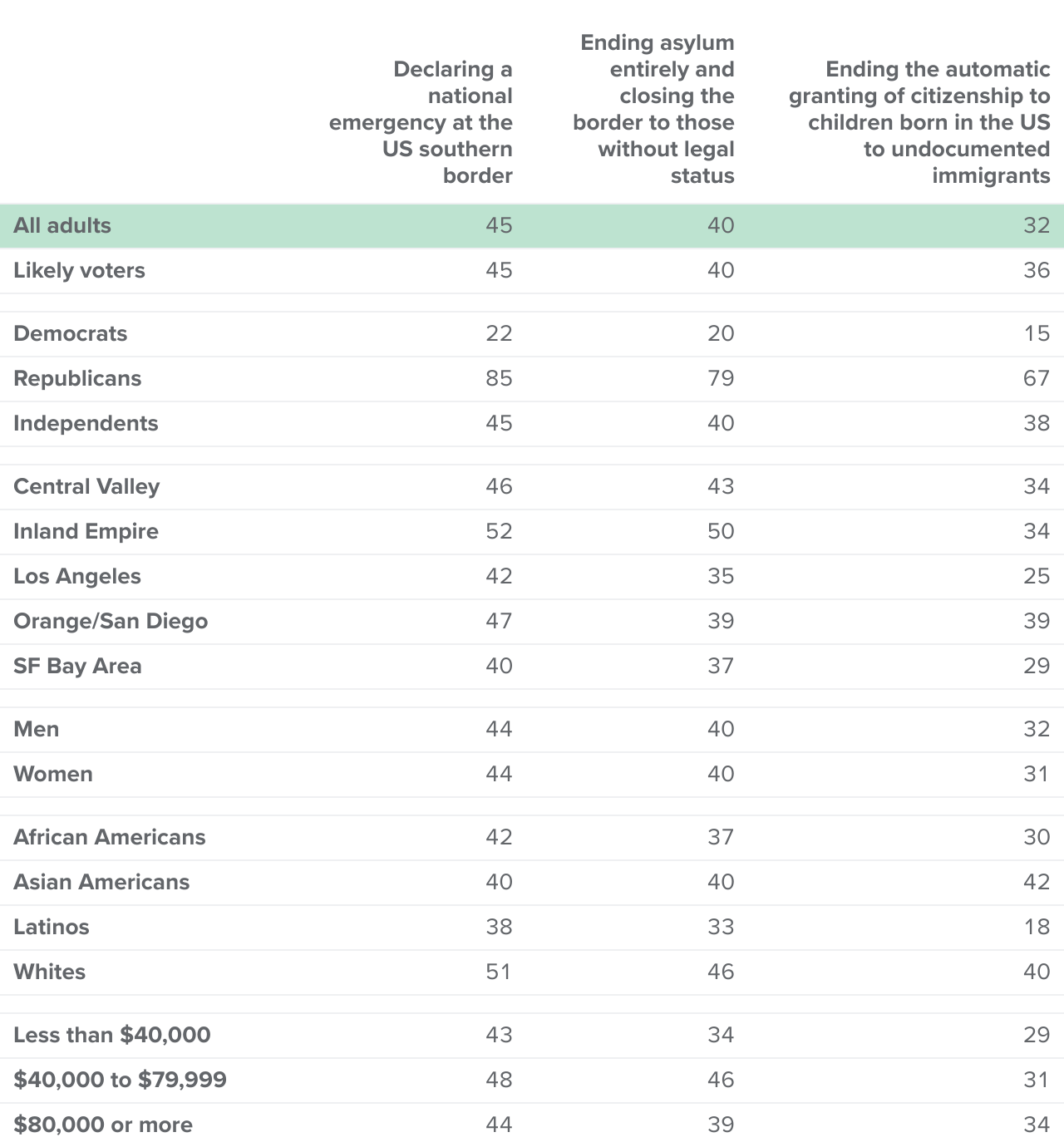 table - Fewer than half of Californians support declaring a national emergency at the US-Mexico border, ending asylum, or ending birthright citizenship