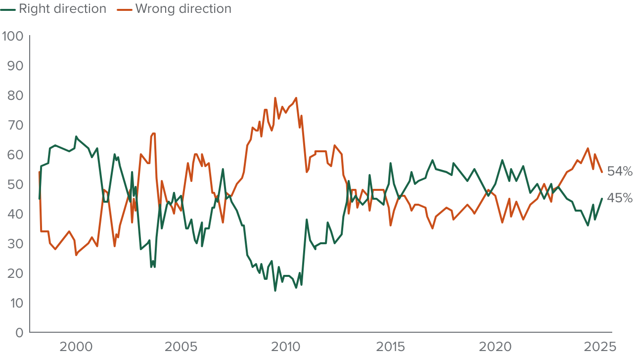 figure - A narrowing majority say the state is going in the wrong direction