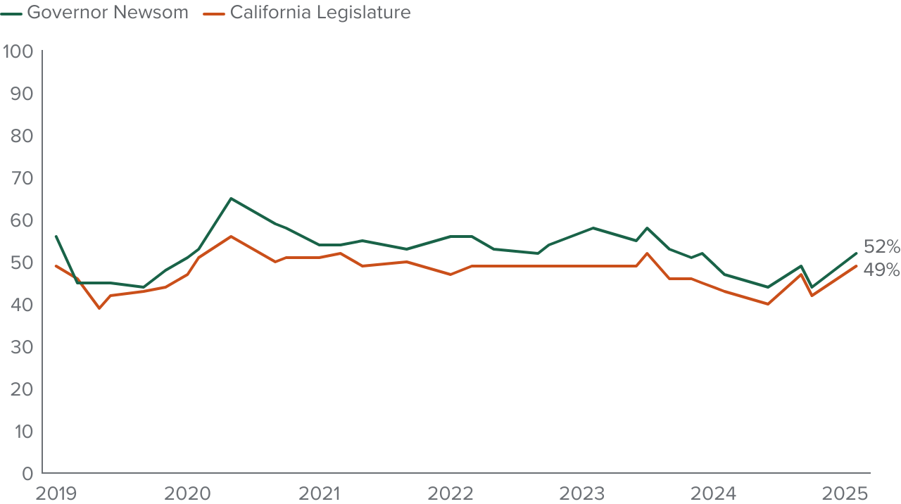 figure - Approval of Governor Newsom and the state legislature has increased since before the US election