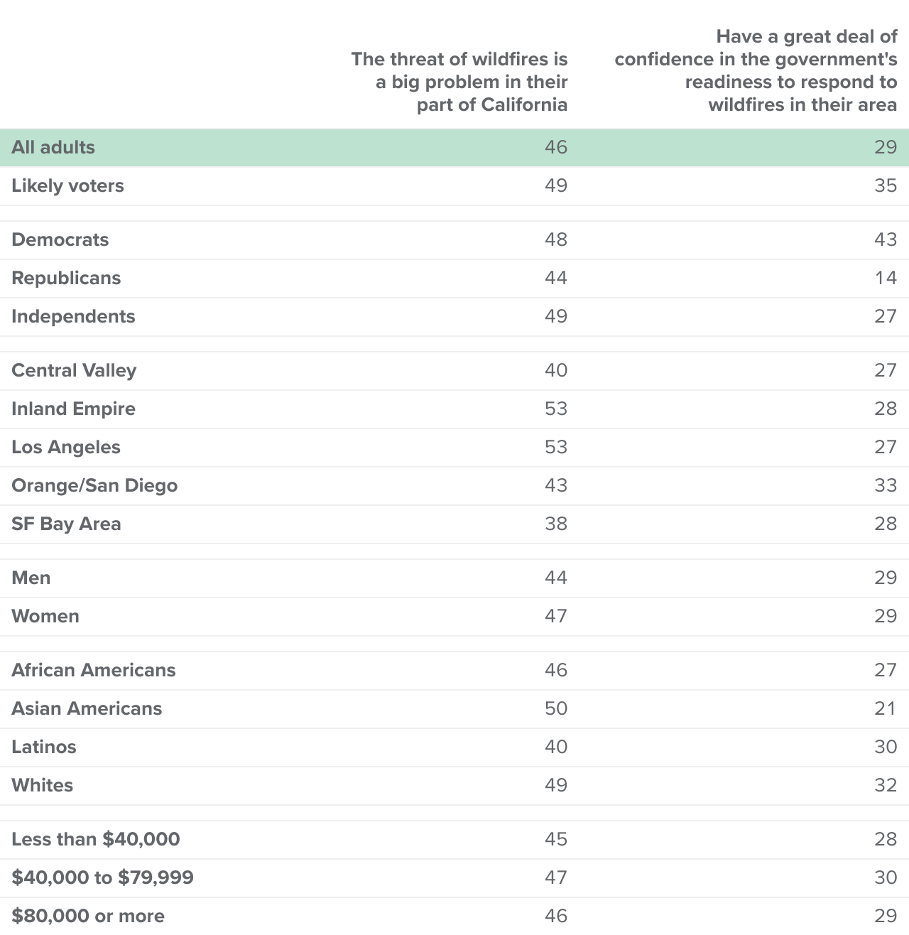 table - Almost half say wildfires are a big problem in their area but only three in ten have a great deal of confidence in the government's response