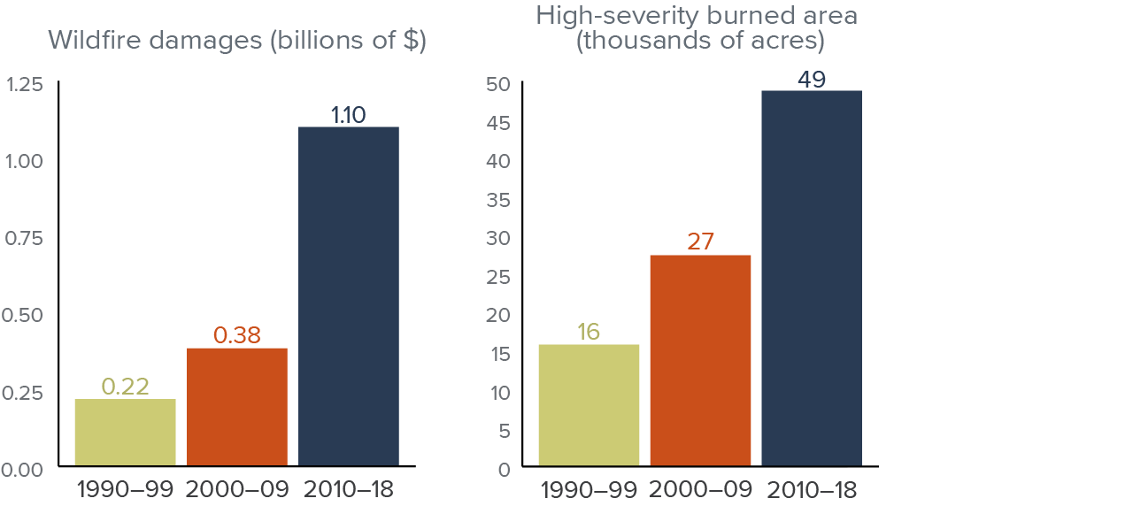 figure - Wildfire losses and the area burned at high severity are increasing