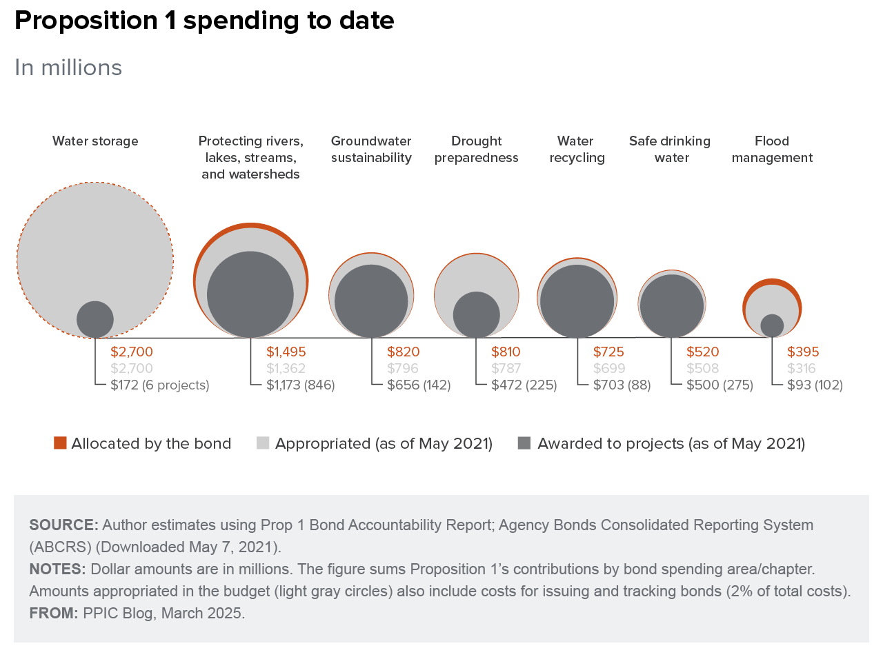 figure - Proposition 1 Spending to Date