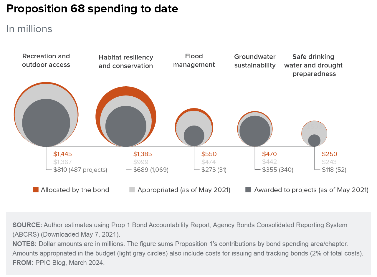 figure - Proposition 68 Spending to Date