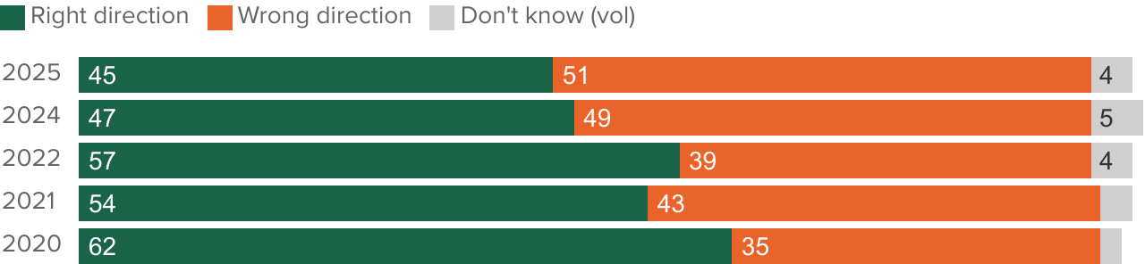 figure - Less than a majority say California's K–12 public education system is headed in the right direction