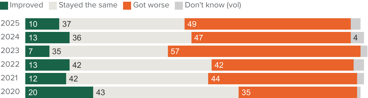 figure - Nearly half of adults think the quality of education in California's K–12 public schools has gotten worse