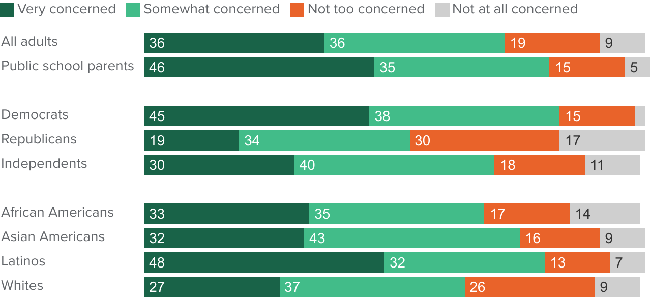 figure - Overwhelming majorities of adults are concerned about the threat of a mass shooting in their local schools