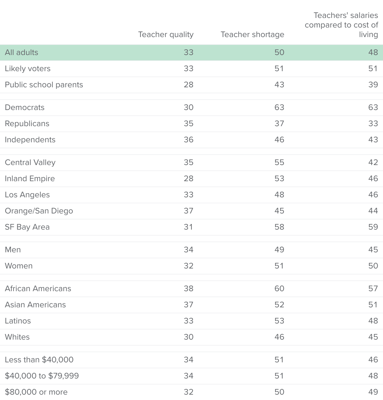 table - Half say a teacher shortage and teachers' salaries are a big problem in the state; a third say the same of teacher quality