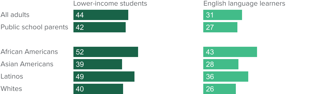 figure - Four in ten or fewer say the current level of resources is not enough for students with lower incomes or whose first language is not English