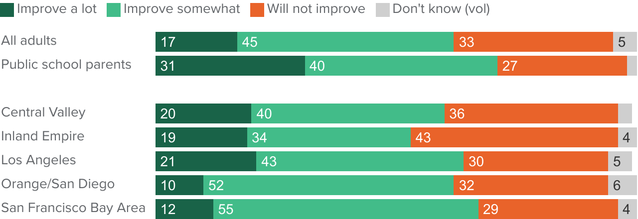 figure - A solid majority think the Local Control Funding Formula will improve academic achievement of English language learners and lower-income students