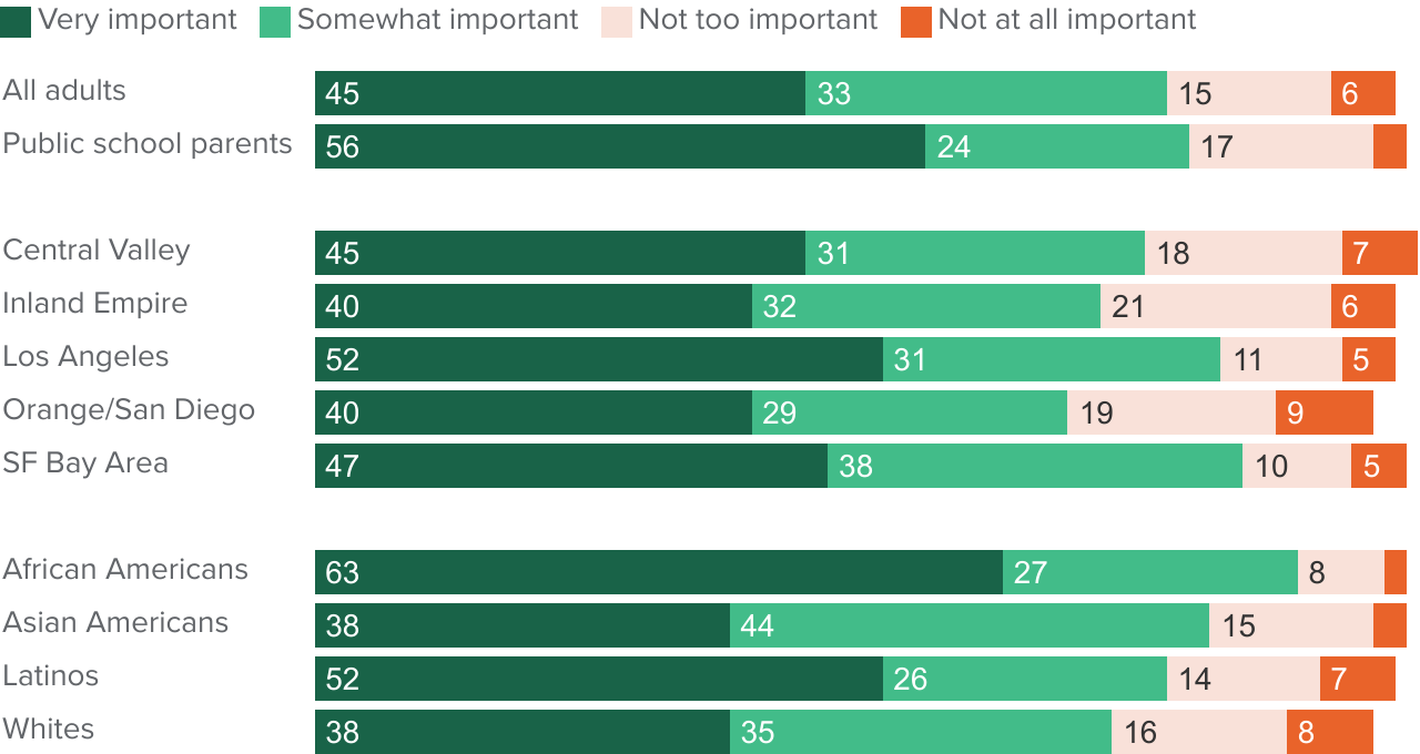 figure - Most Californians think attending preschool is important