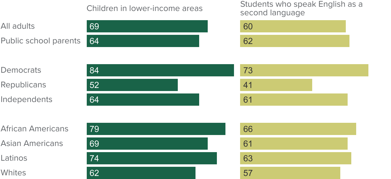 figure - Most Californians worry whether students in lower-income areas and students who are English language learners are ready for kindergarten