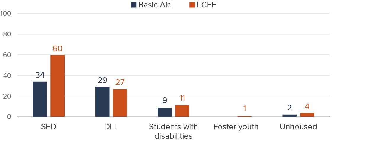 Figure 10 - About one-third of enrolled Basic Aid TK students are socioeconomically disadvantaged