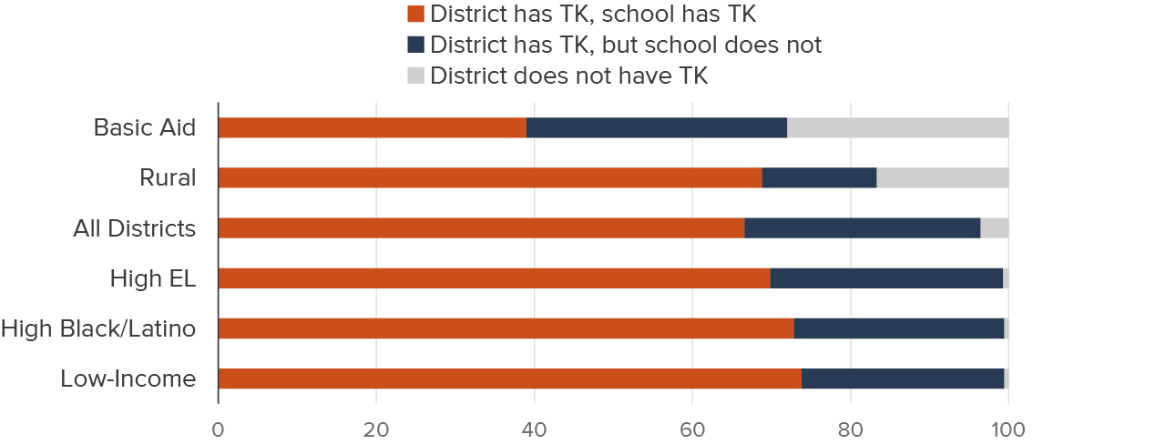 Figure 12 - Unenrolled four-year-old children in Basic Aid Districts are those least likely to have it offered at their district