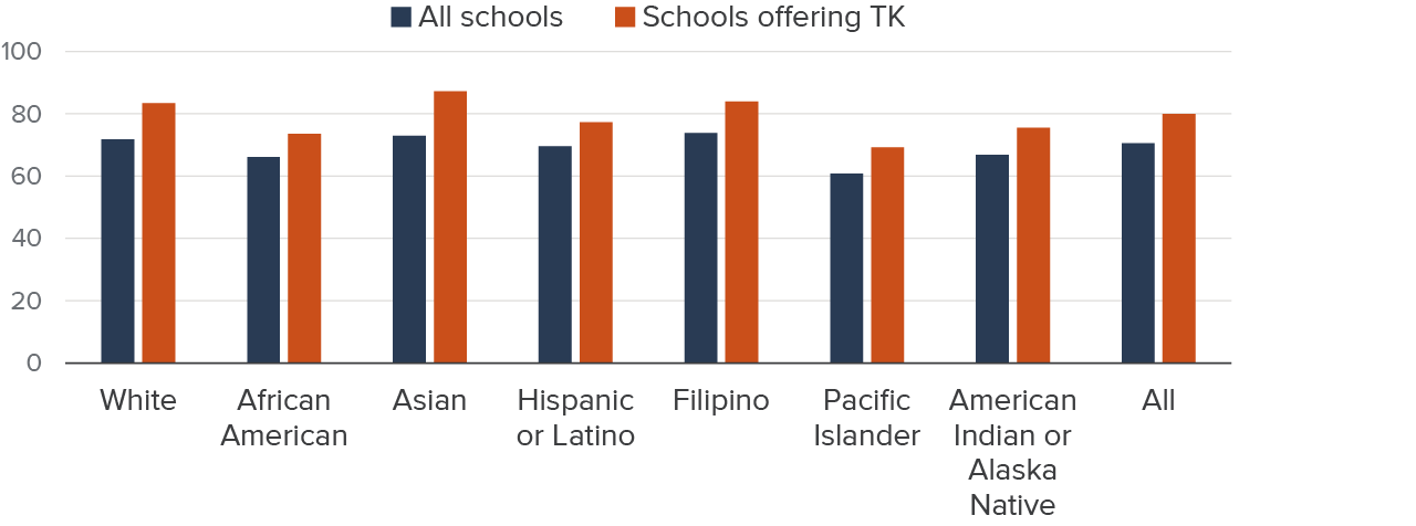 Figure 13 - Take-up rates are higher when TK is offered at a child’s school