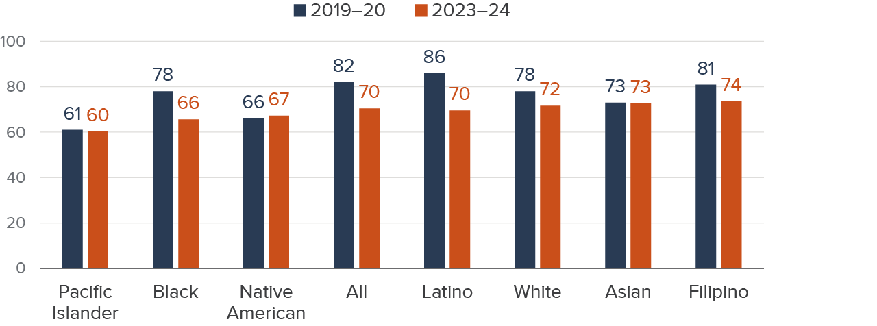 Figure 4 - Latino students show largest decline in take-up rates since pre-expansion peak