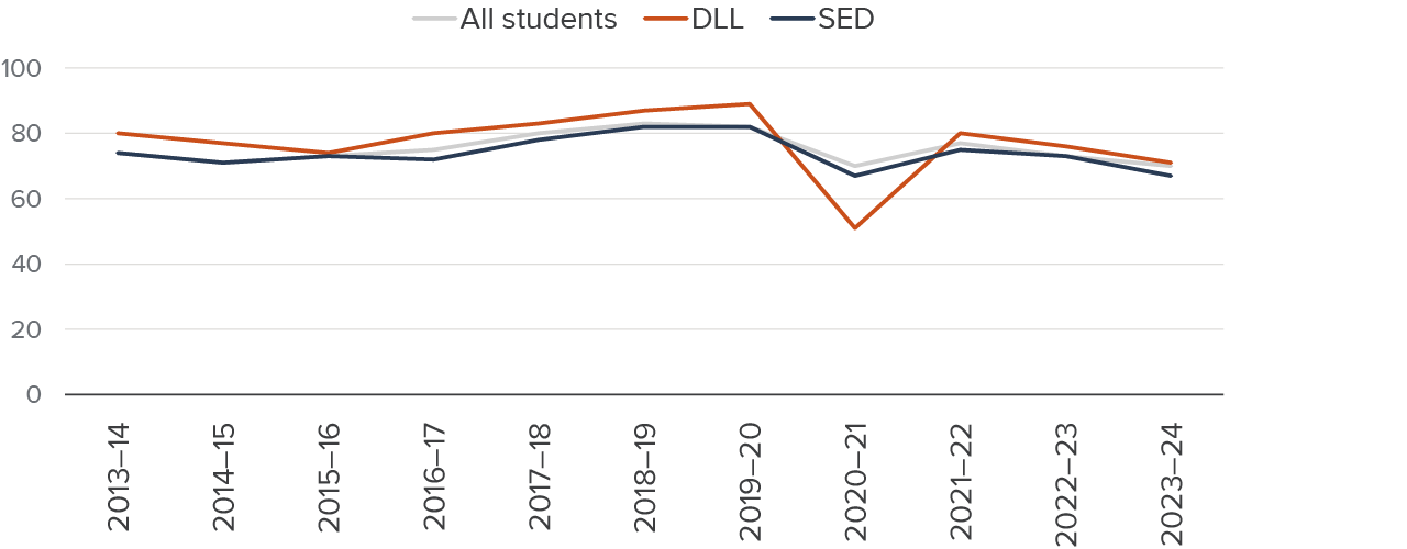 Figure 5 - DLL children’s participation declined dramatically during the pandemic