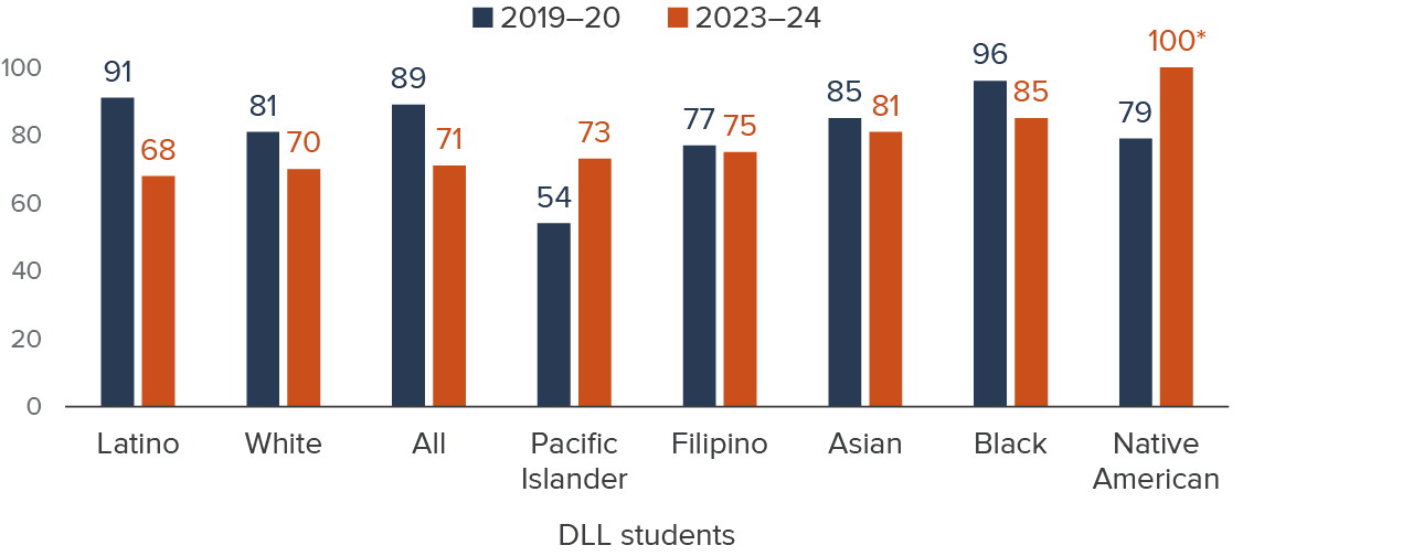 Figure 6 - Latino DLL take-up rates declined more than any DLL group