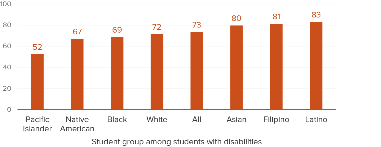 Figure 7 - Pacific Islander and Native American children with disabilities have the lowest take-up rates