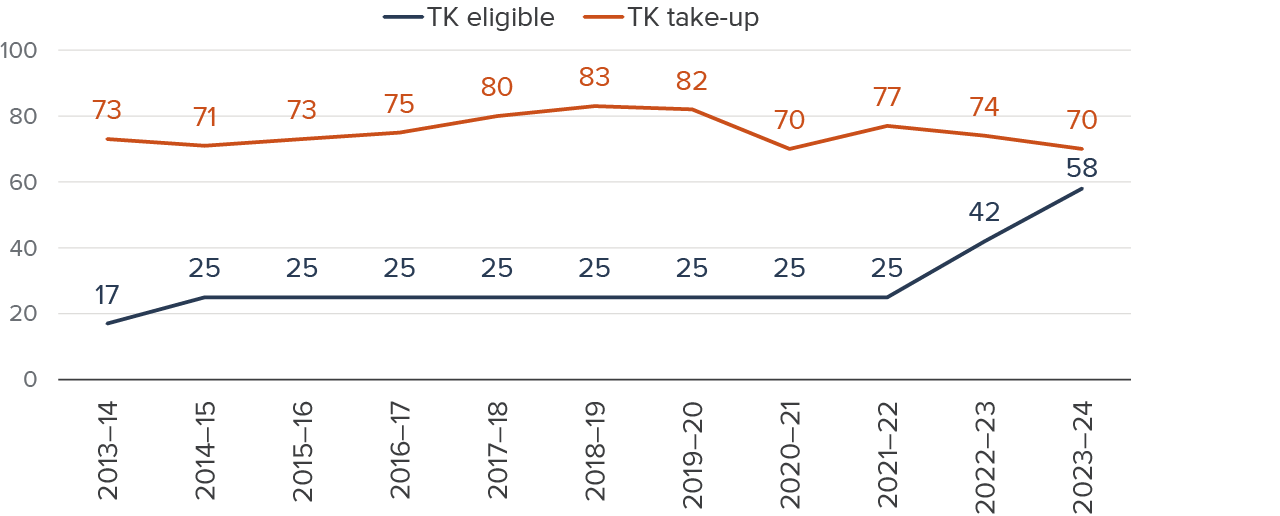 Figure - TK take-up rates have fallen with expanding eligibility