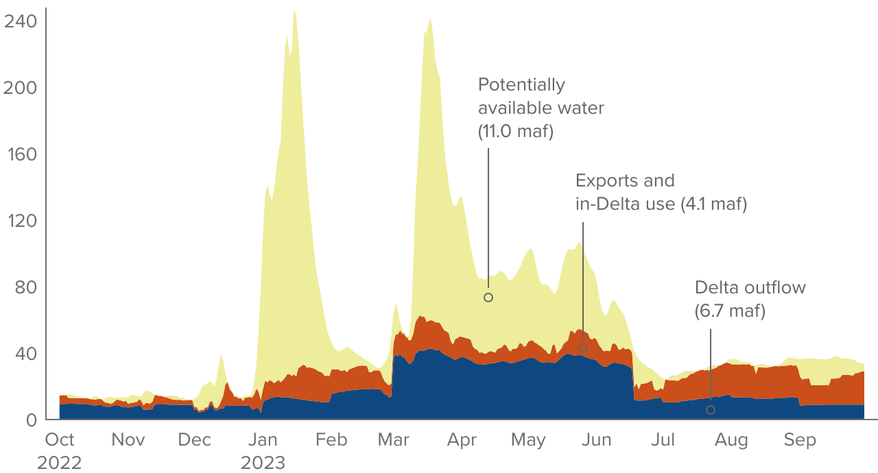Figure 2 - Water potentially available for recharge from the Sacramento River surged during winter and spring storms