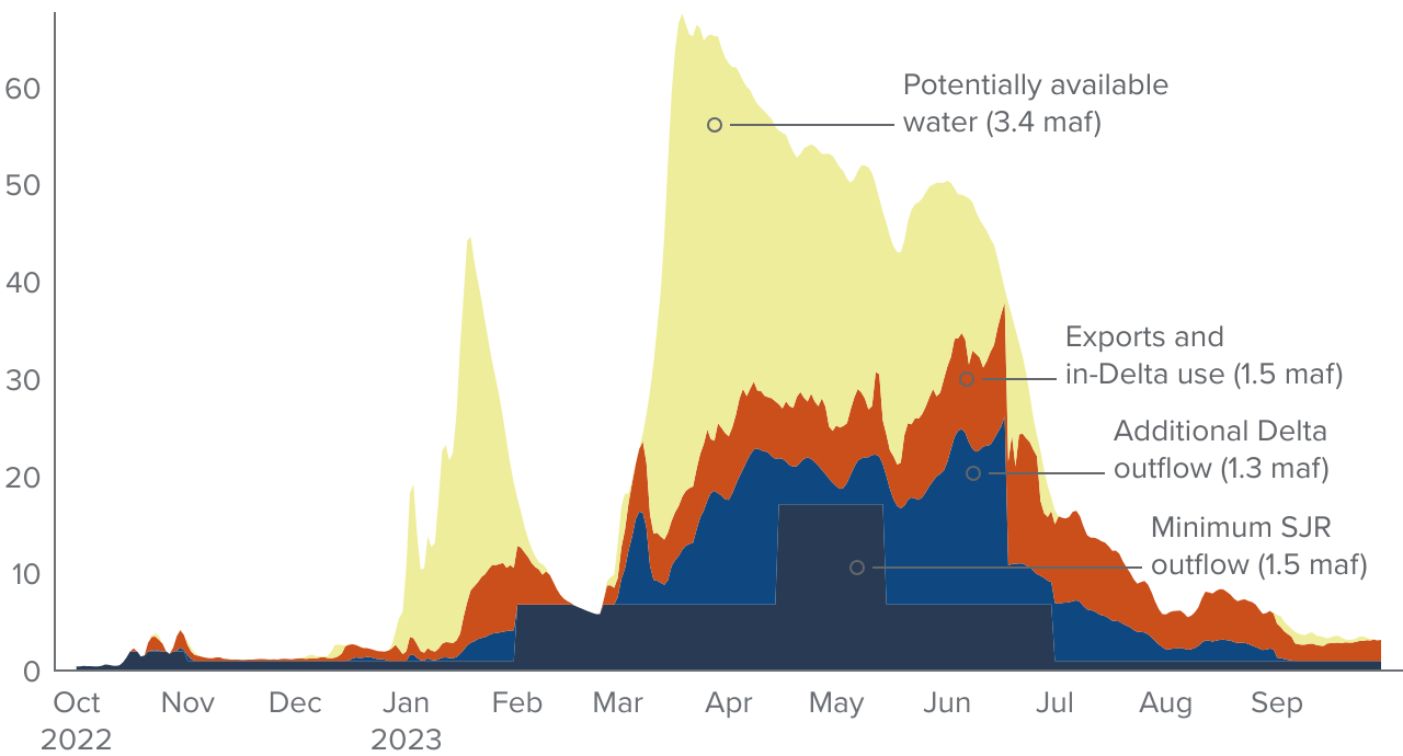 Figure 4 - Although flows are lower on the San Joaquin River, a substantial amount of water is potentially available for recharge