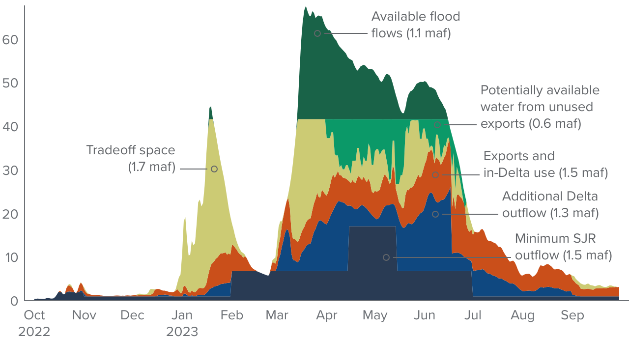 Figure 7 - Actual exports often fall below pumping capacity in wet years, leaving additional water potentially available for upstream diversion