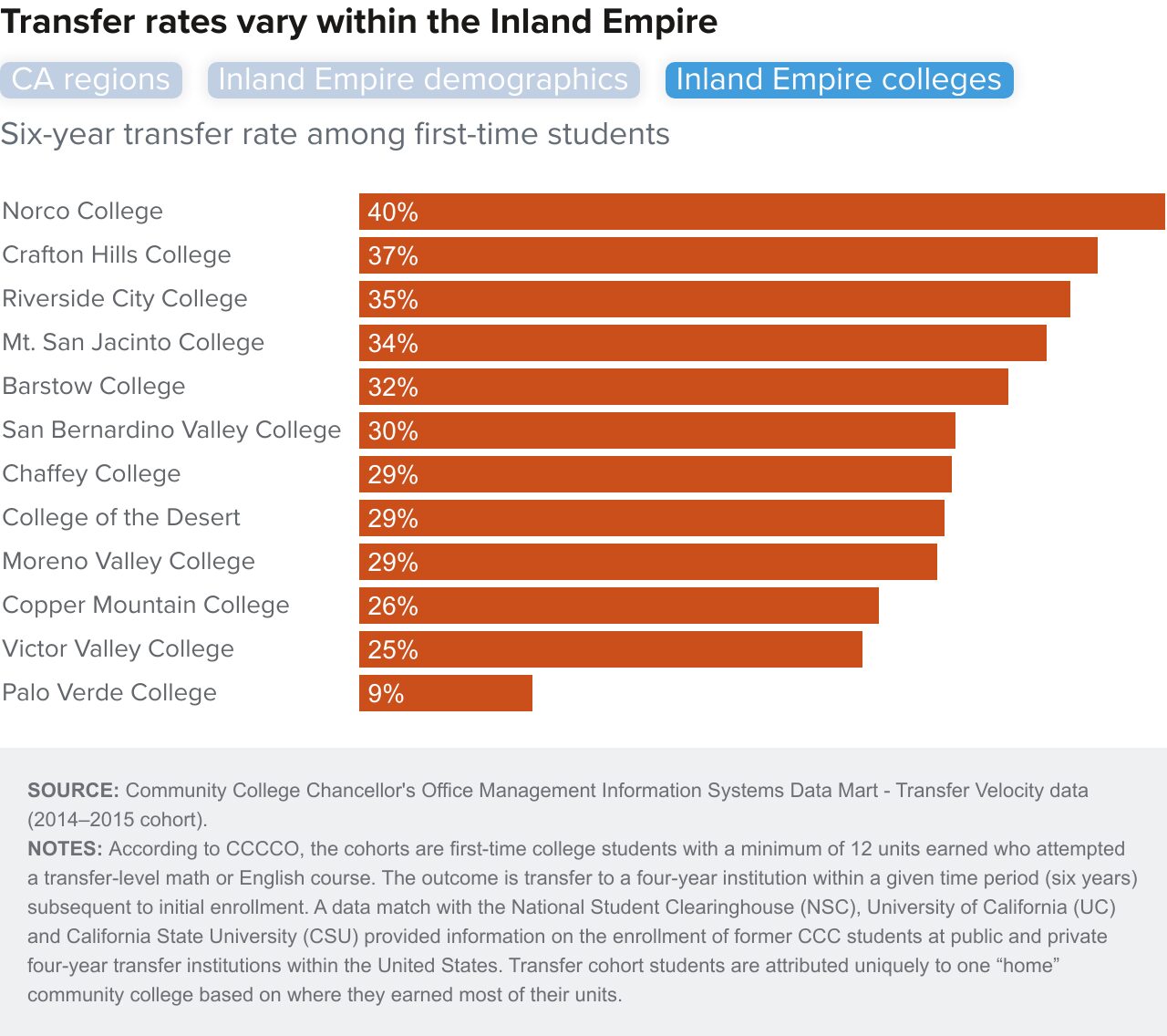 Figure 10-3 - Transfer rates vary within the Inland Empire