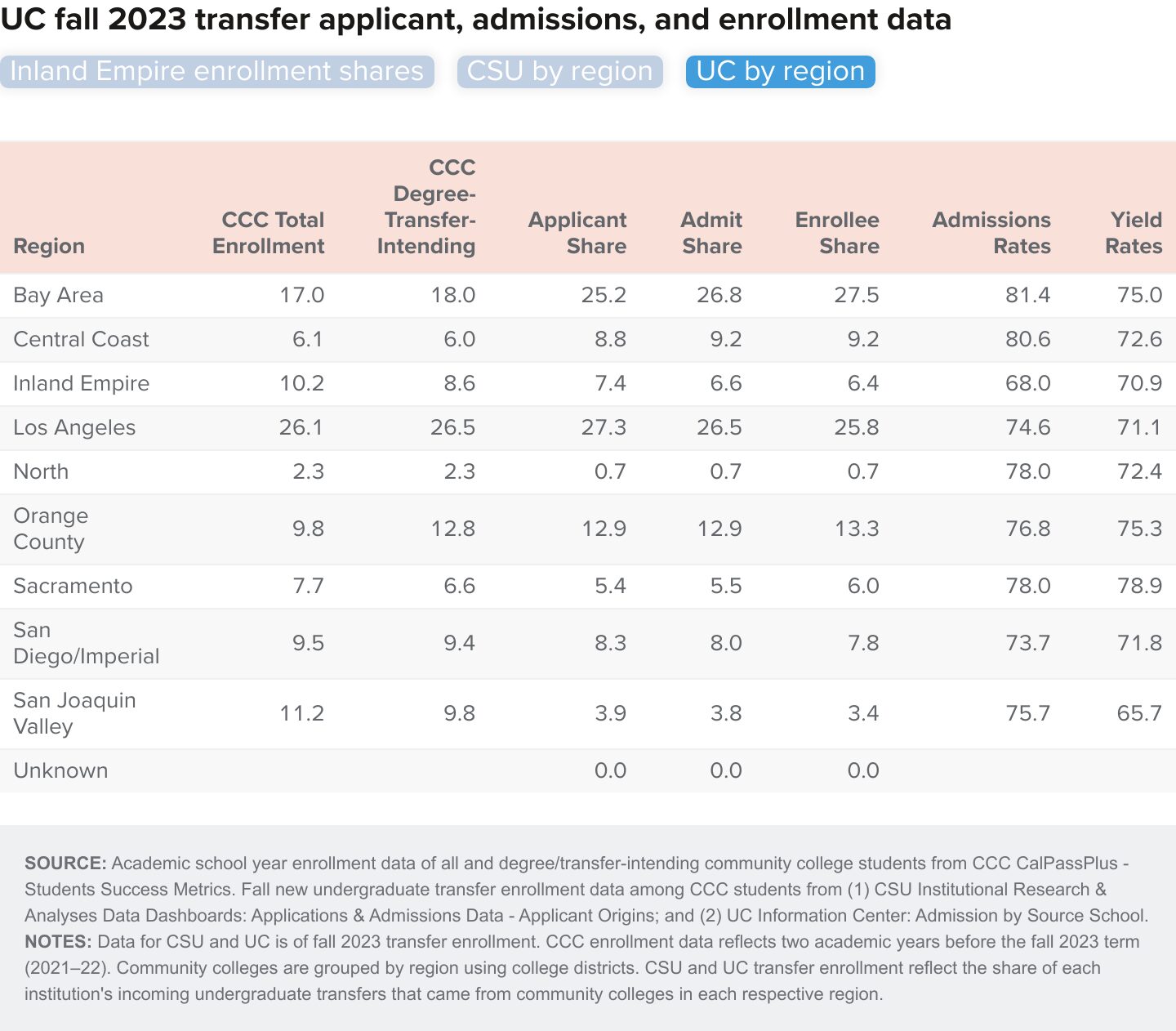 Figure 11-3 - UC fall 2023 transfer applicant, admissions, and enrollment data
