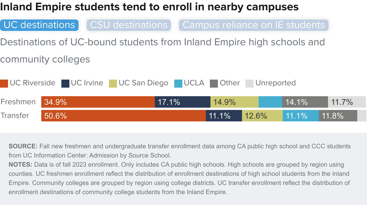 Figure 12-1 - Inland Empire students tend to enroll in nearby campuses