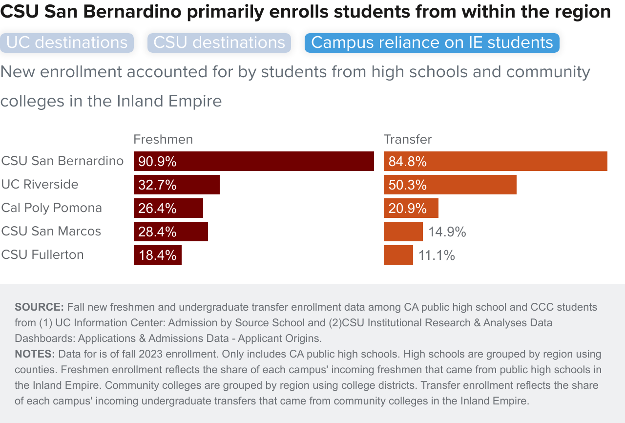Figure 12-3 - CSU San Bernardino primarily enrolls students from within the region
