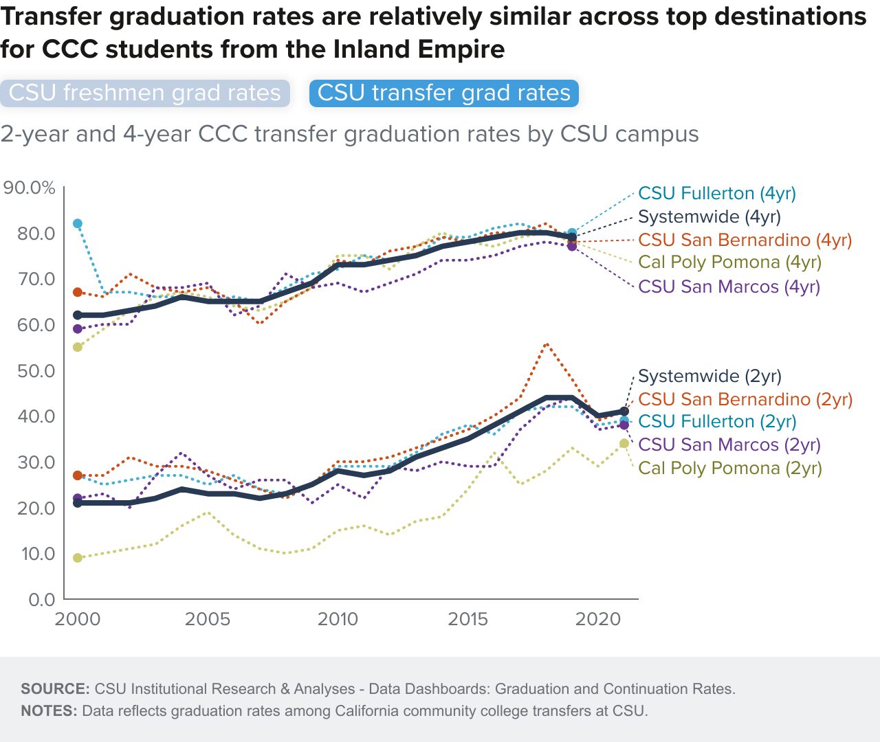 Figure 13-2 - Transfer graduation rates are relatively similar across top destinations for CCC students from the Inland Empire