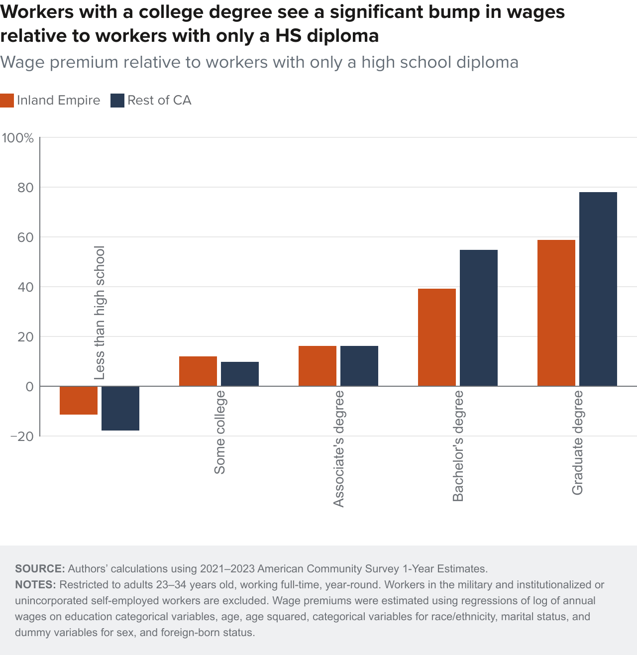 Figure 4 - Workers with a college degree see a significant bump in wages relative to workers with only a HS diploma