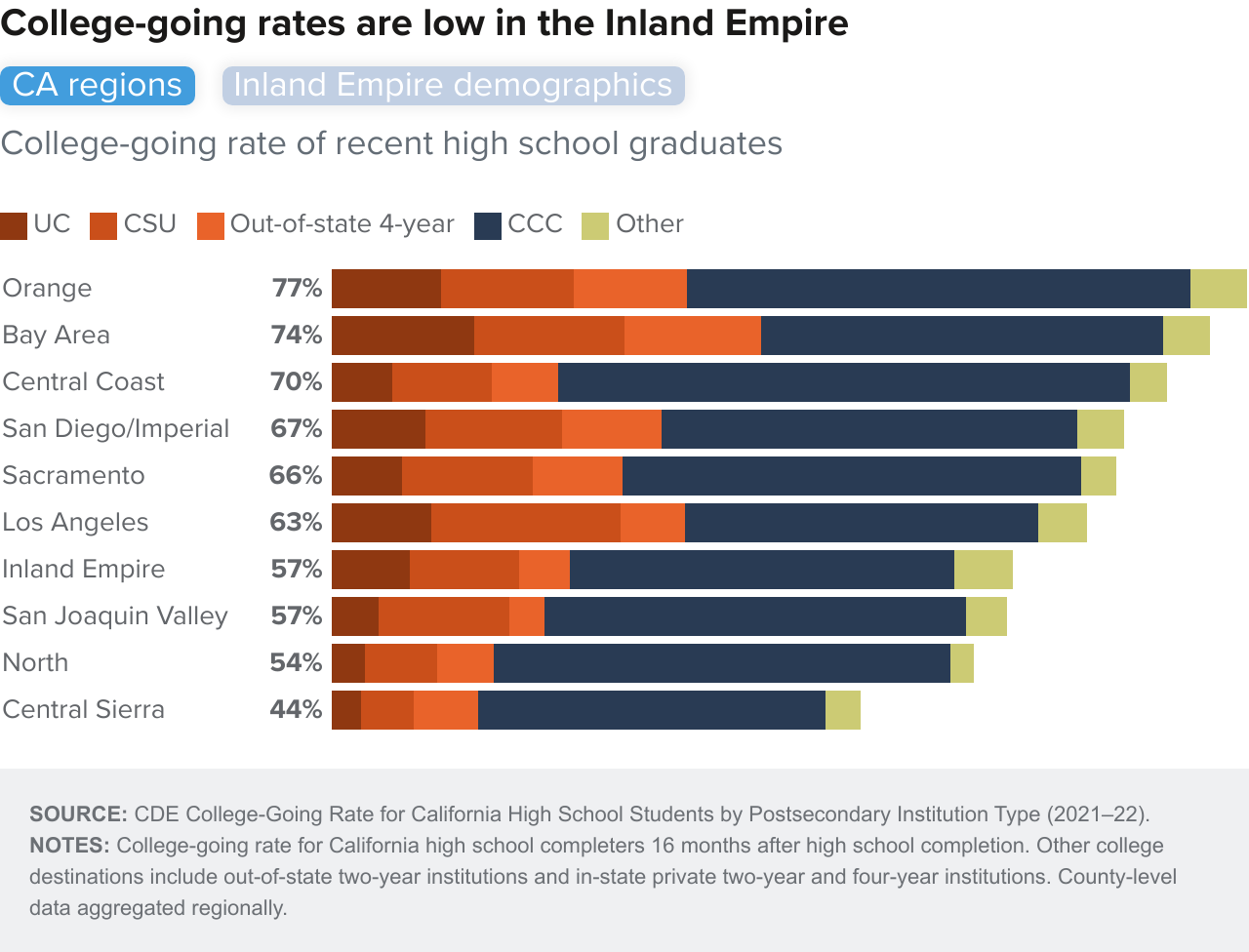 Figure 7-1 - College-going rates are low in the Inland Empire