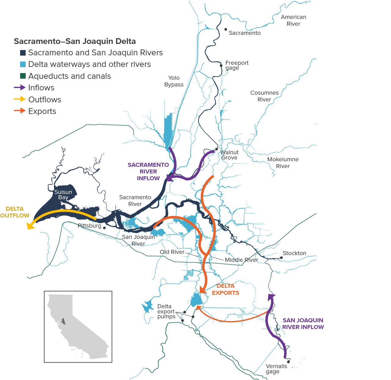 Figure 1 - Inflows, outflows, and exports in the Sacramento–San Joaquin Delta
