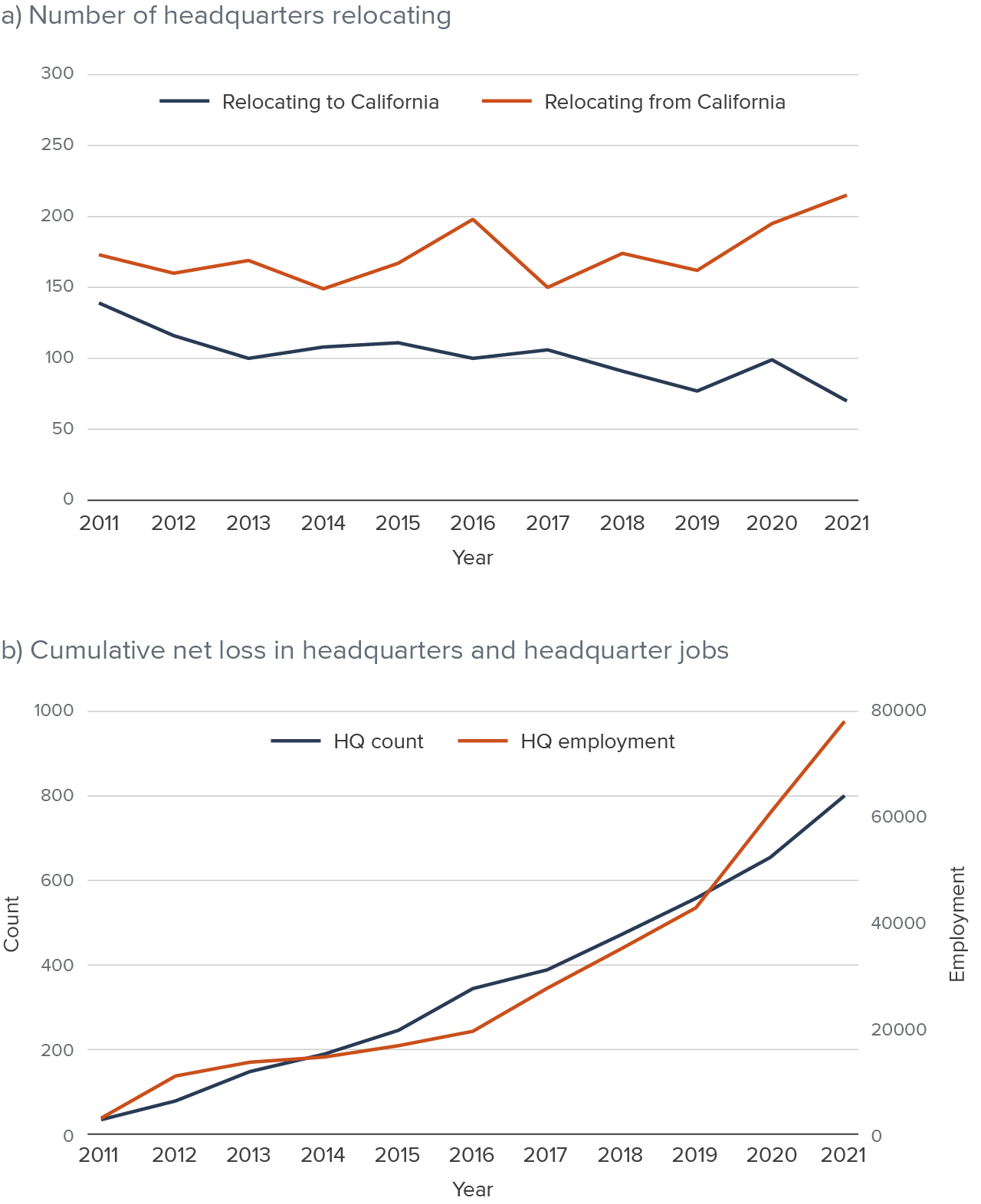 Figure 1 - Companies headquartered in California are increasingly moving out of state, and jobs are leaving with them