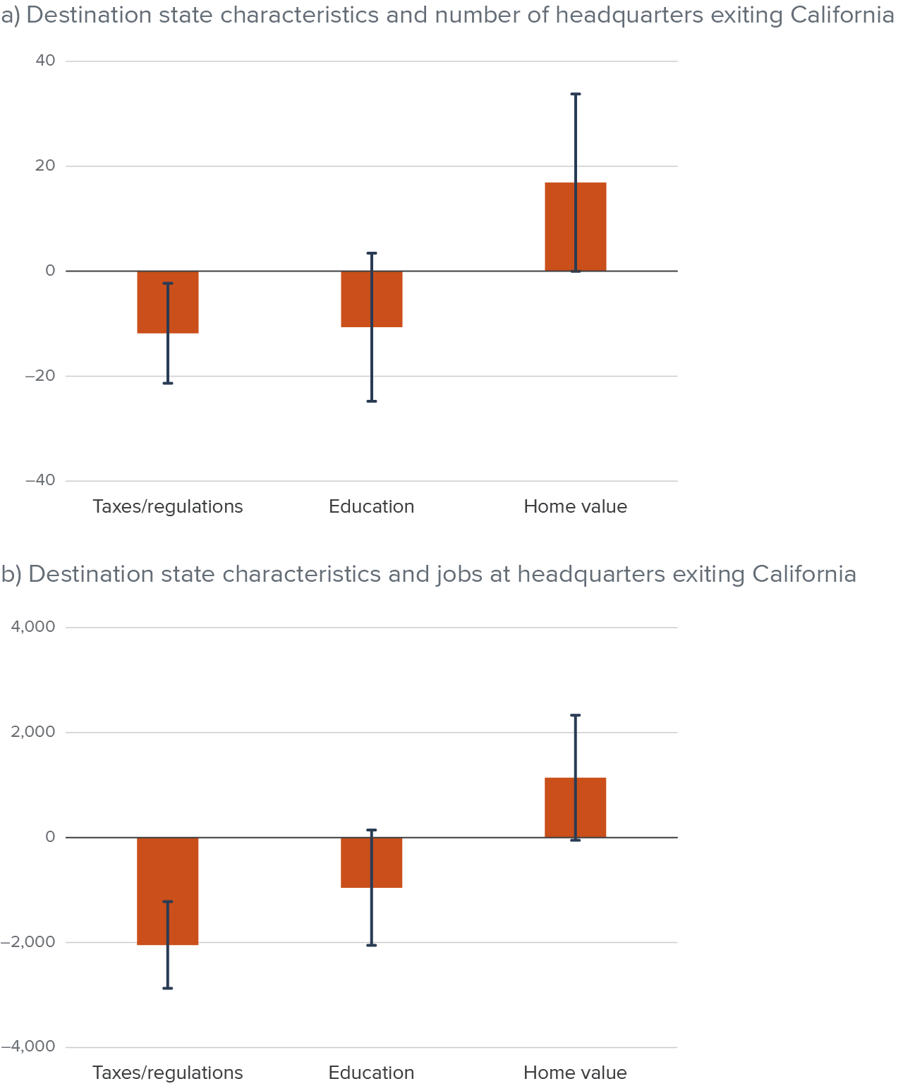 Figure 3 - Headquarters leaving California tend to choose states with lower taxes and less regulation
